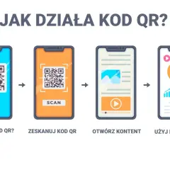 Ilustracja pokazuje, jak wygenerować kod QR: odkryj, zeskanuj, otwórz i użyj informacji.