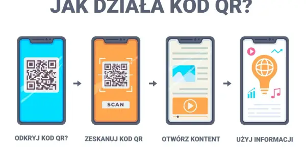 Ilustracja pokazuje, jak wygenerować kod QR: odkryj, zeskanuj, otwórz i użyj informacji.
