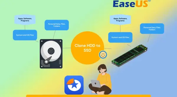 Schemat przedstawia klonowanie dysku HDD na SSD, przenosząc aplikacje, dane i system.