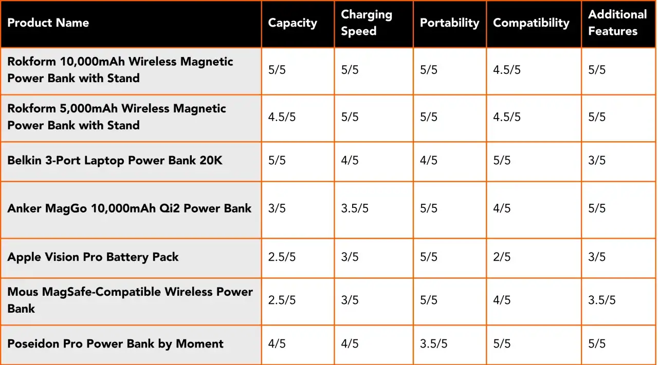 Tabela porównuje power banki, w tym Rokform 10,000mAh. Widać oceny pojemności, szybkości ładowania, przenośności, kompatybilności i dodatkowych funkcji.