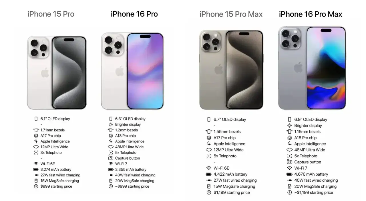 Porównanie iPhone 16 Pro z innymi modelami, uwzględniające wymiary i specyfikacje.