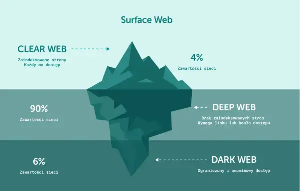 Góra lodowa symbolizująca internet: Surface Web (4%), Deep Web (90%) i ukryty w głębinach **dark net** (6%) z ograniczonym dostępem.