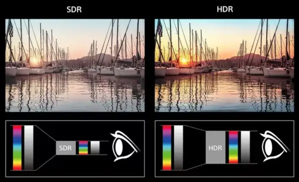 Porównanie obrazów SDR i HDR: jachty w porcie o zachodzie słońca. HDR oferuje szerszy zakres kolorów i jasności, co widać na wykresie.