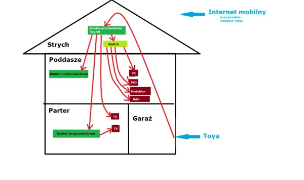 Schemat sieci domowej: routery, switch, urządzenia (PC, TV, PS3, NAS, projektor) i połączenia.