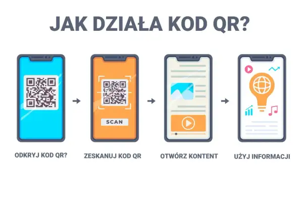 Ilustracja pokazuje, jak wygenerować kod QR: odkryj, zeskanuj, otwórz i użyj informacji.